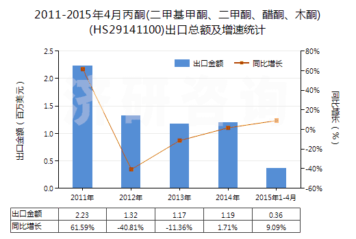 2011-2015年4月丙酮(二甲基甲酮、二甲酮、醋酮、木酮)(HS29141100)出口總額及增速統(tǒng)計